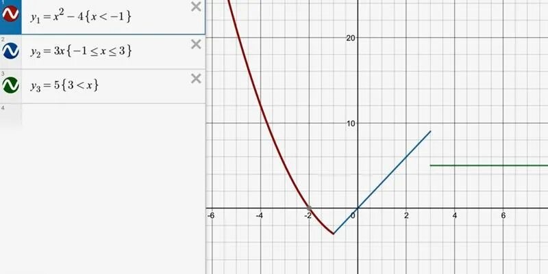 Графики функций заданных различными аналитическими выражениями.