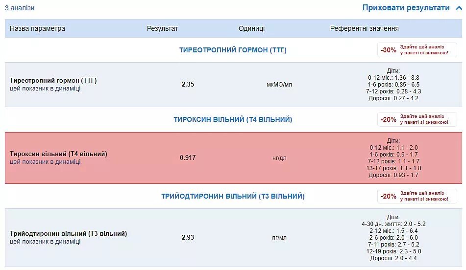 Повышенные ттг т3 т4. Анализы ТТГ т3 т4. ТТГ инвитро. ТТГ 12. ТТГ 3,4.