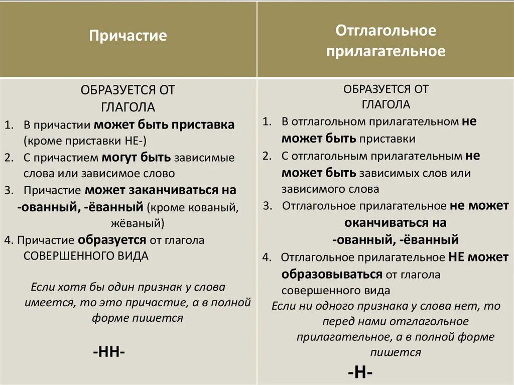 Как отличить отглагольное. Отличие отглагольных прилагательных от причастий. Как отличить Причастие от отглагольного прилагательного н и НН. Различие причастия и отглагольного прилагательного. Отглагольное прилагательное и Причастие отличия н и НН.