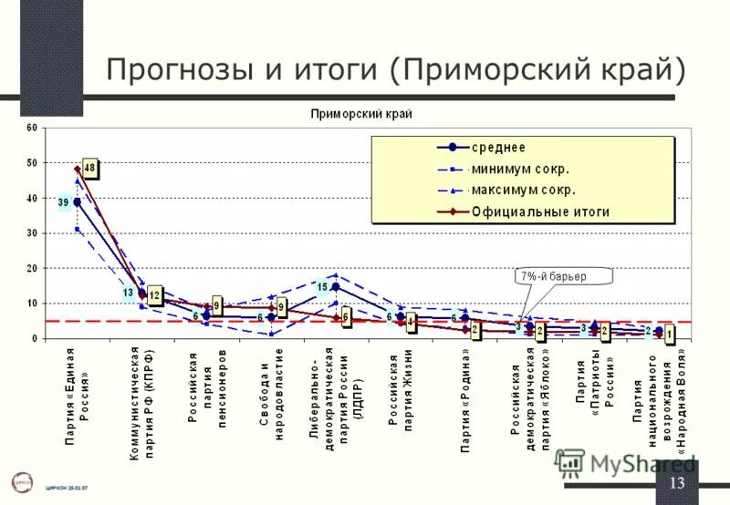 Прогноз результатов на сегодня