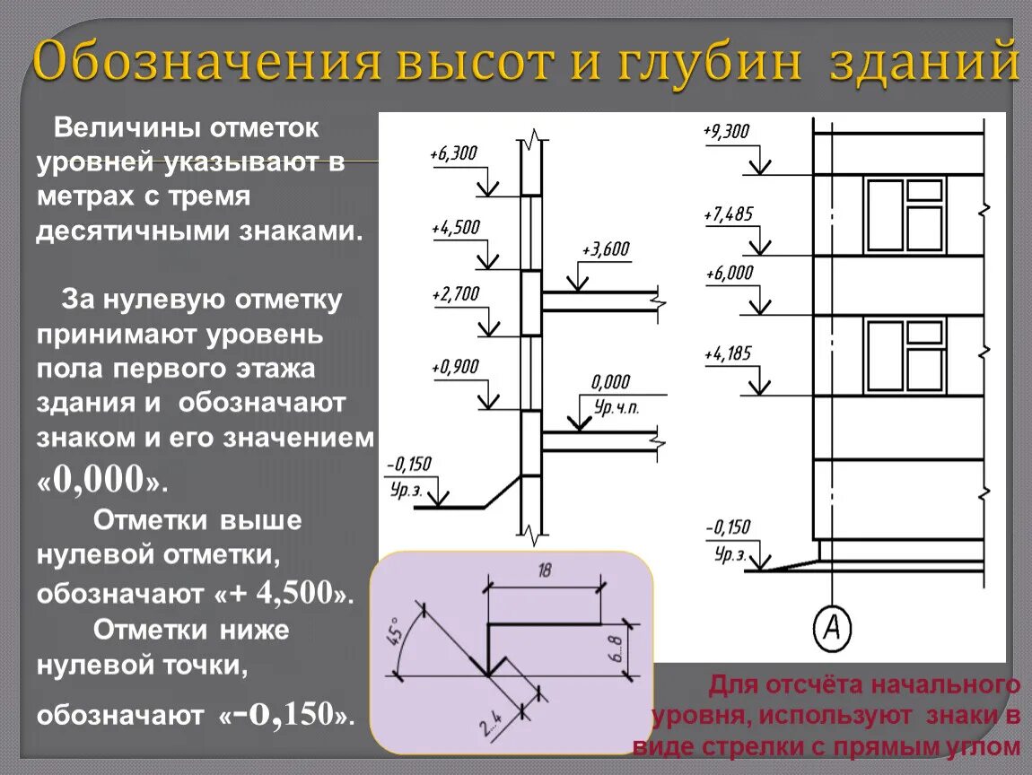 Высотные отметки на чертежах. Высотные отметки здания. Обозначения высотных отметок на чертежах. Отметка высоты на чертеже. Низкий 12 и ниже 0