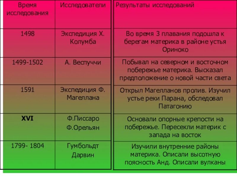 Открытия северной америки 7 класс география таблица. Таблица по географии 7 класс история исследования Южной Америки. История исследования Южной Америки 7 класс география таблица. История открытия Южной Америки 7 класс география таблица. История исследования Южной Америки таблица.