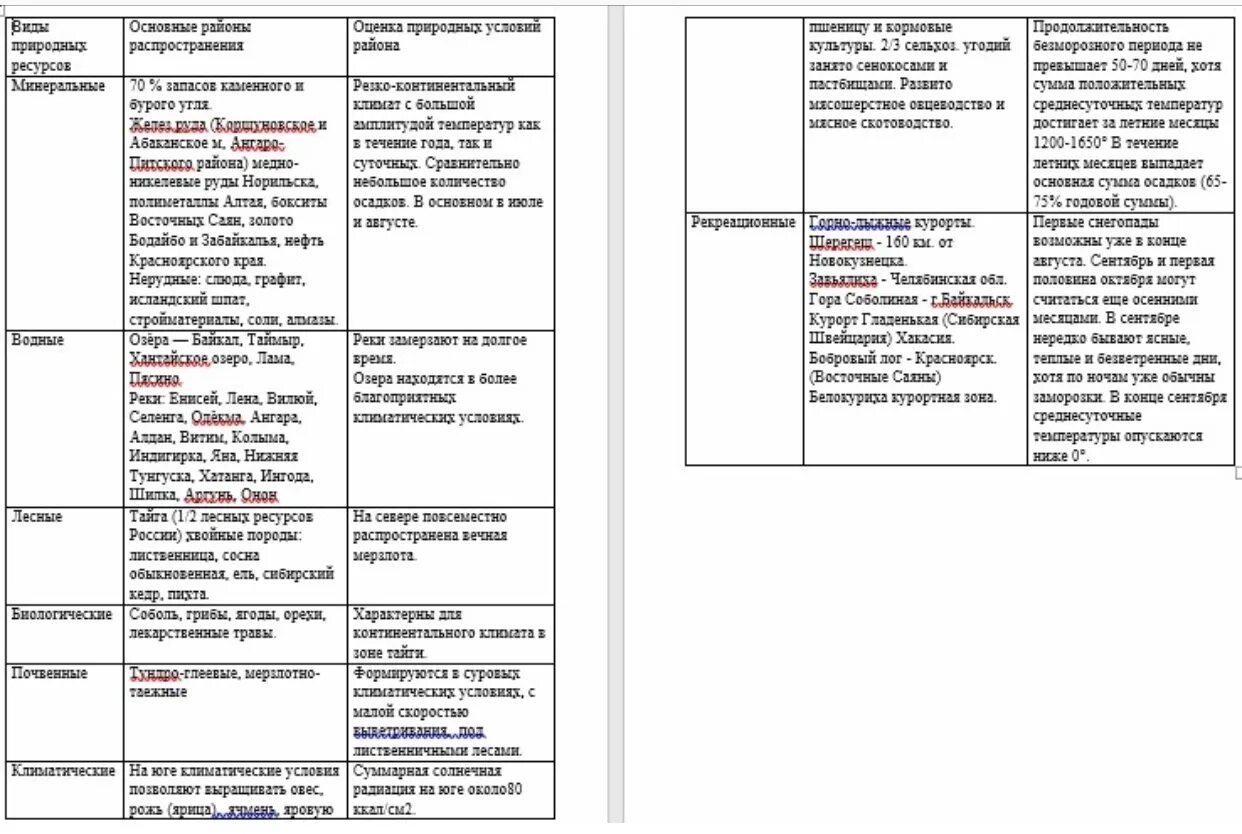 Практическая работа сравнение западной и восточной сибири. Природные ресурсы Восточной Сибири таблица. Таблица 10 природные ресурсы Восточной Сибири таблица 8 класс. Таблица по природным ресурсам Восточной Сибири. Таблица 10 природные ресурсы Восточной Сибири.
