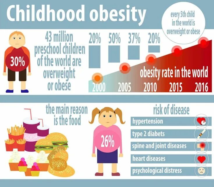 Детское ожирение статистика. Ожирение инфографика. Статистика детского ожирения в мире. Статистика ожирения детей в России.