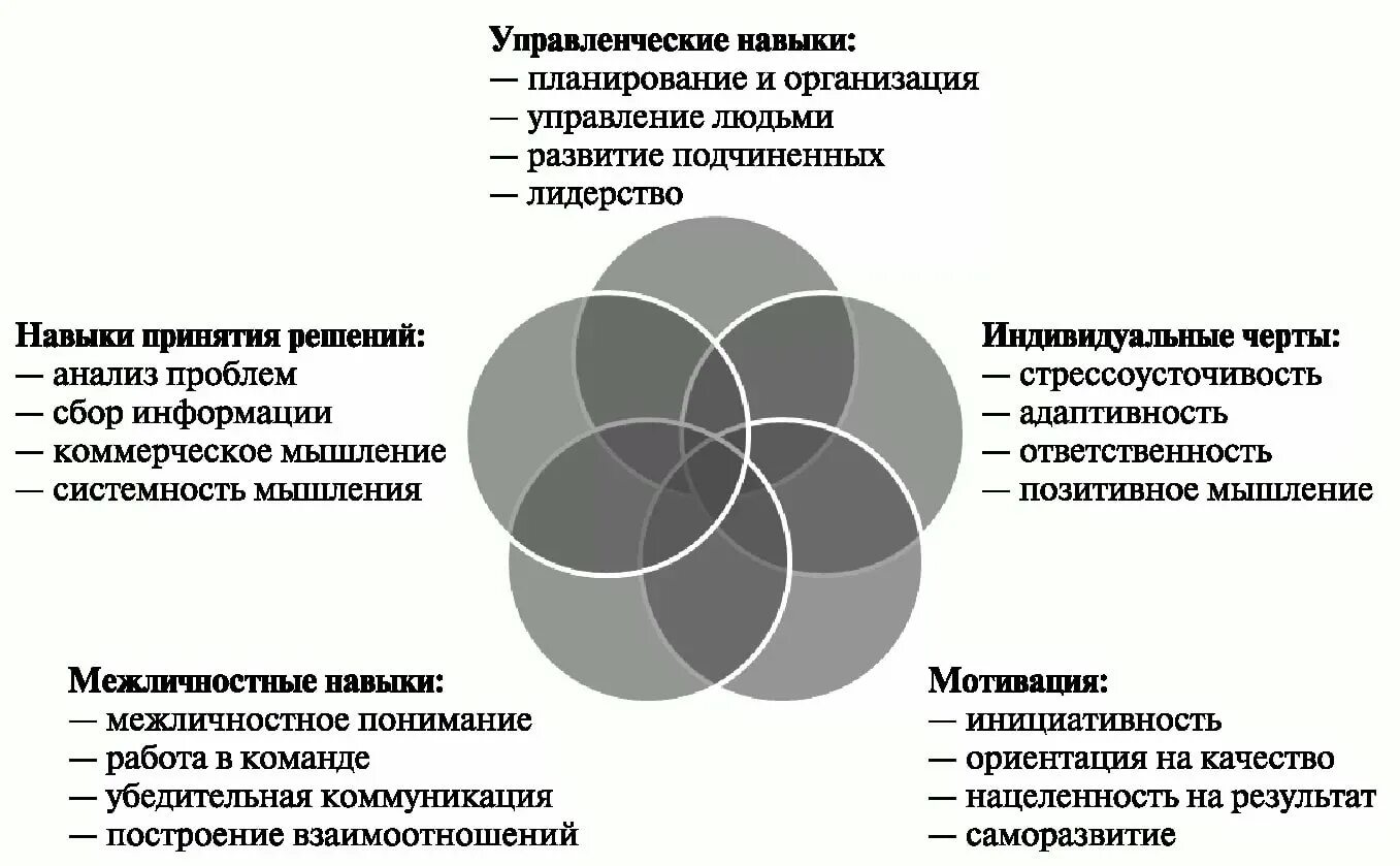 Главные качества менеджмента. Модель компетенций менеджера 20 граней. Базовые управленческие навыки. Компетенции руководителя для эффективного управления. Навыки и умения руководителя.