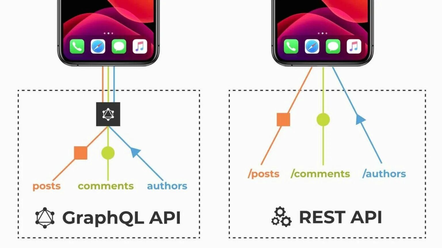Graph ql. Graphql vs rest api. graphql vs grpc. graphql: the documentary.