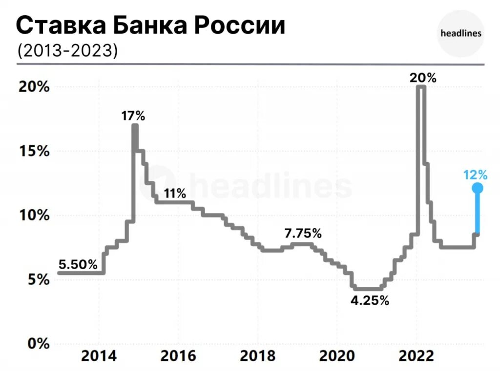 Ключевая ставка банка России в 2023 году. Динамика ключевой ставки РФ 2023. Ставка ЦБ РФ В 2023 году таблица. Ставки ЦБ РФ 2023 год. Ставка цб на 1 июля 2023