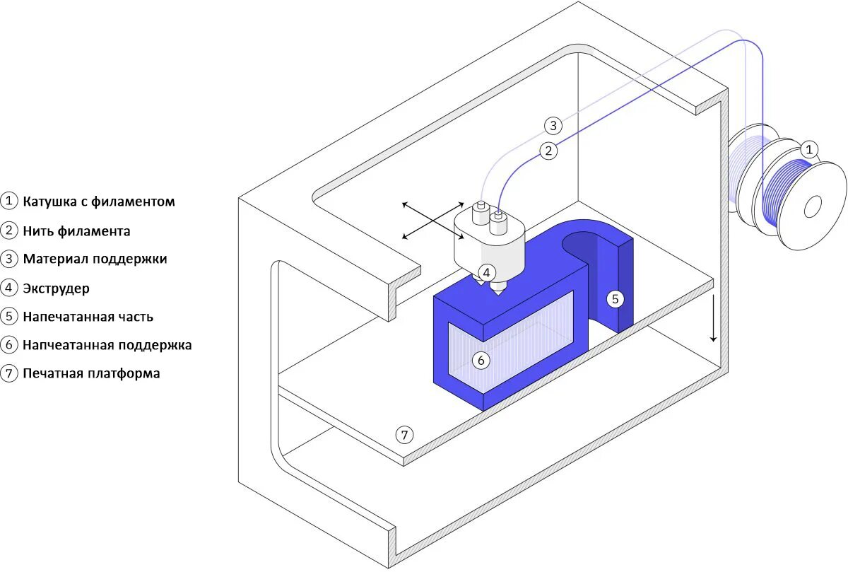 Fdm печать fff. FDM fused deposition Modeling принтеры. 3d принтер FDM технология. Моделирование методом послойного наплавления (FDM). FDM 3д печать схема.