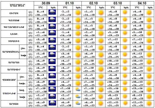 Средняя температура в Ереване. Ереван погода сентябрь. Какая средняя температура в Ереване в ноябре. Ереван температура. Прогноз погоды в ереване на неделю