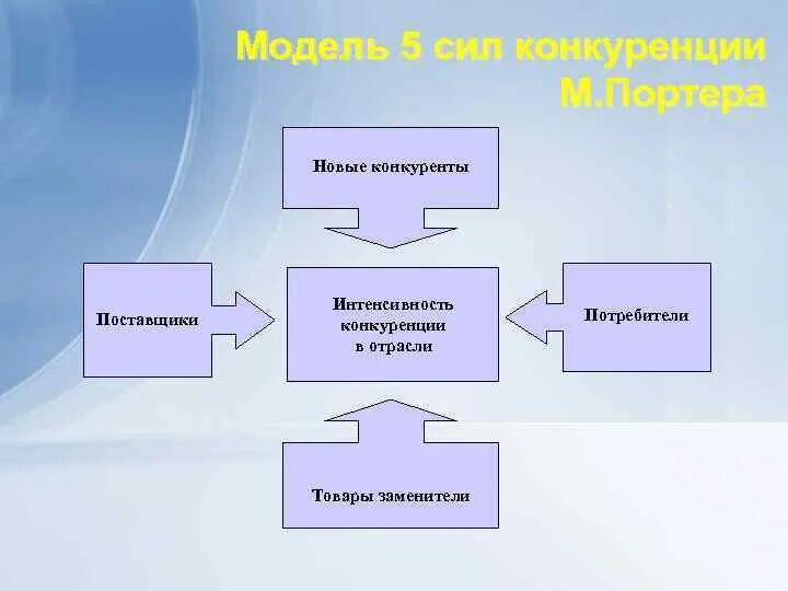 Поставщики конкурентов. Модель пяти конкурентных сил м. Портера. 5 Сил конкуренции Портера. Сложность поставщики конкуренты. Вывод поставщики потребители товара-заменители.