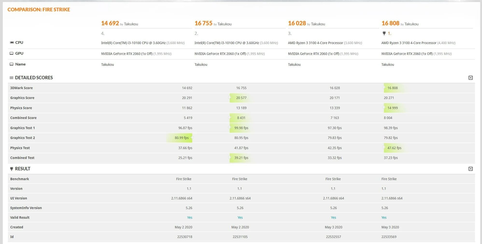 I3 10100f сравнение. Intel Core i3 10100f 3dmark Benchmark. Ryzen 3 3100. I3 10100f CPU Z. Процессор: Intel i3 10100 / Ryzen 3 3100.