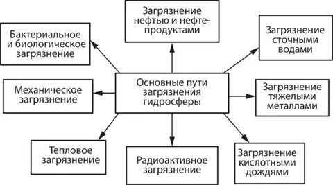 Источники загрязнения гидросферы таблица