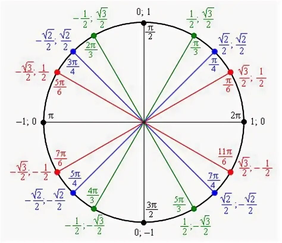 Пи делить на три. Числовой круг на окружности синус. Числовая окружность синус косинус. 7п на тригонометрической окружности. Тригонометрический круг единичная окружность.