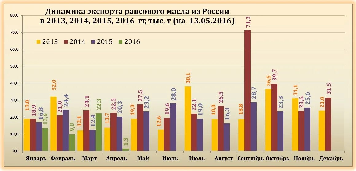 Производство россии 2013. Экспорт рапсового масла. Импортеры масличных культур. Экспортеры масличных культур. Динамика экспорта России.