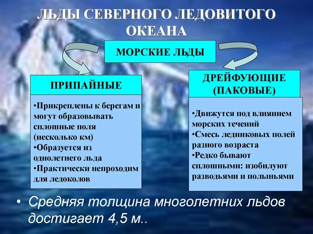 Особенности морских течениях ледовитого океана. Классификация морских льдов. Классификация льдов в океане. Виды льда. Льды Северного Ледовитого океана.