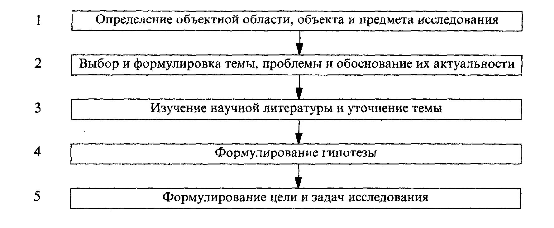 Расположите этапы нагрева. Проблемы и условия формирования методологической культуры студентов. Логическая последовательность этапов обследования предмета. Объектная область исследования это. Расположите в правильном порядке фазы научного исследования.