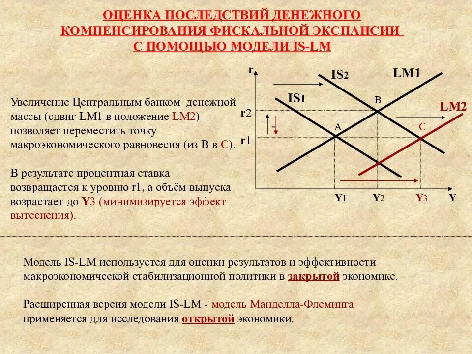 Цели экспансии. Модель совокупных расходов. Модель is LM С кейнсианским крестом. Фискальная экспансия и модель is LM. Последствия фискальной политики.