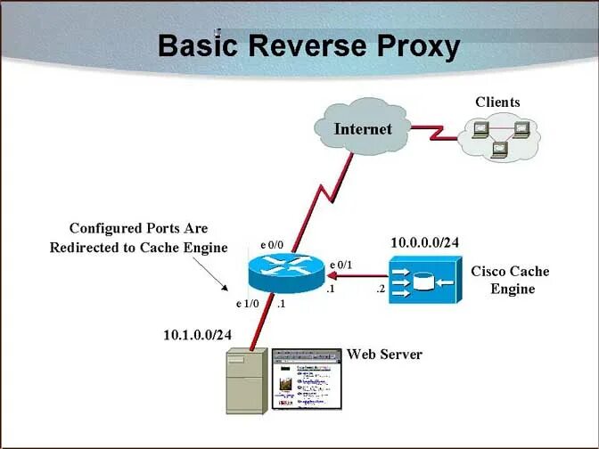 Reverse proxy fails