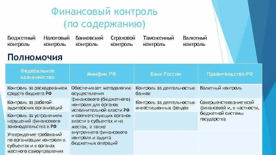 Функции органов государственного финансового контроля в РФ. Функции внутреннего государственного финансового контроля. Система субъектов финансового контроля. Виды финансового контроля таблица.