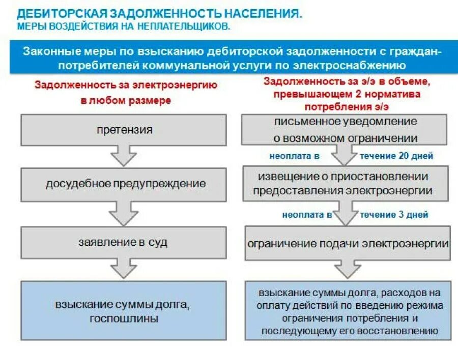 Порядок отключения электроэнергии