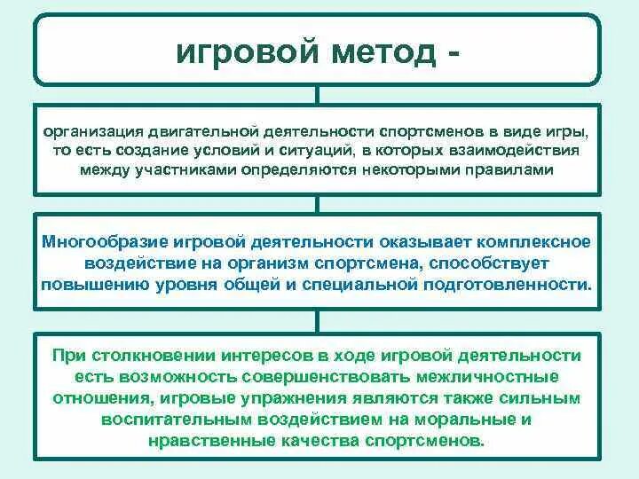 Игровой метод упражнения. Методология организации игры. Методы спортивной тренировки игровой метод. Игровой метод тренировки план. Способы организации игры