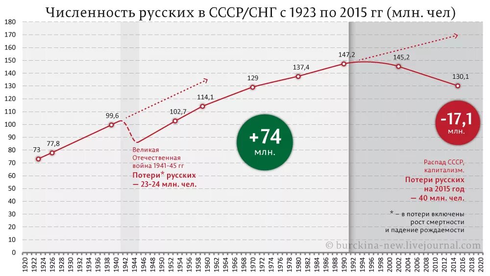 Численность населения россии за 100 лет. График численности населения СССР. Рост численности населения СССР. Численность населения СССР по годам график. Численность русских.