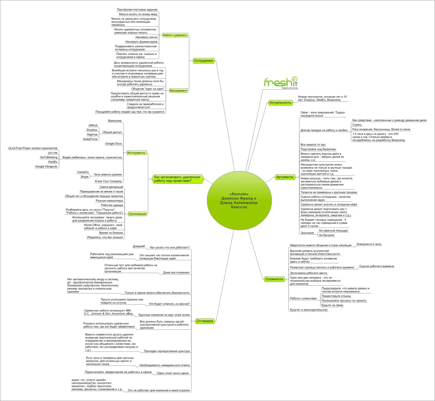 Маркетинговая карта. Майнд карта сайта. Mind Map интернет магазина. Интеллектуальная карта интернет магазина. Майнд карта интернет магазина.