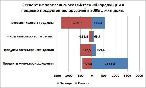 Основные экспортируемые сельскохозяйственные товары