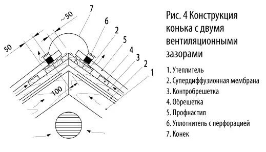 Узлы кровли