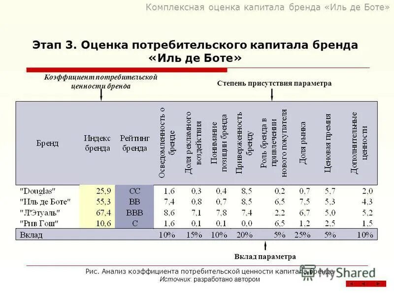 Бренд ценности бренда. Создание ценности бренда. Как определить ценности бренда. Качества бренда. Функциональные ценности бренда.
