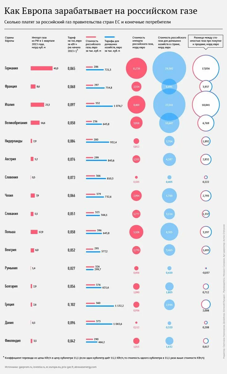 Покупатели российского газа. Потребители российского газа в Европе. Стоимость российского газа для стран Европы. Стоимость кубометра газа в Европе.