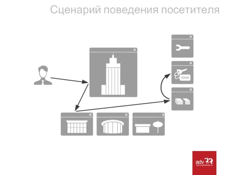 Сценарий поведения. Сценарии поведения человека. Сценарии поведения клиента. Сценарий поведения покупателя. Скрипт поведенческих