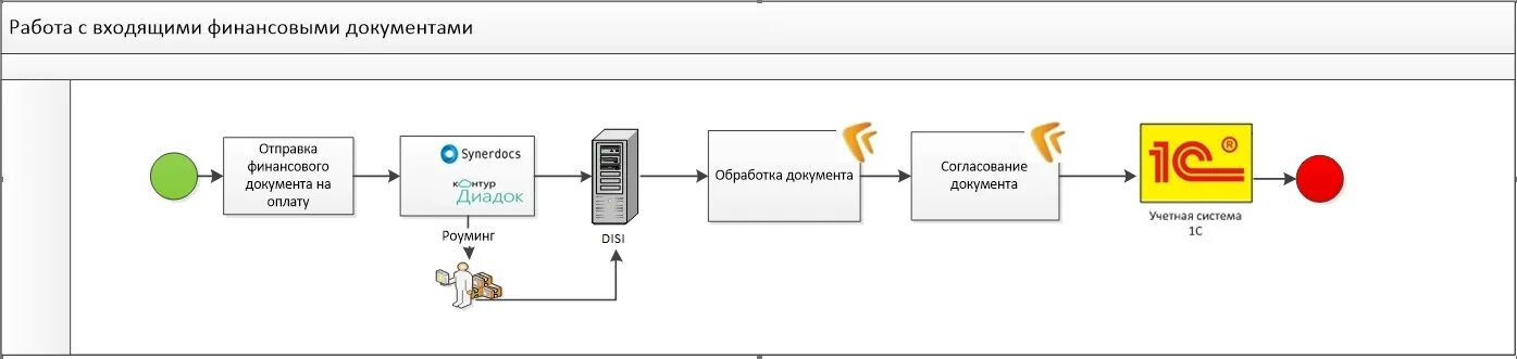 Эдо интеграция. Цифровой документооборот. Схема документооборота в Диадоке. Работа с входящими электронными документами схема. Внутренний документооборот в Диадоке.