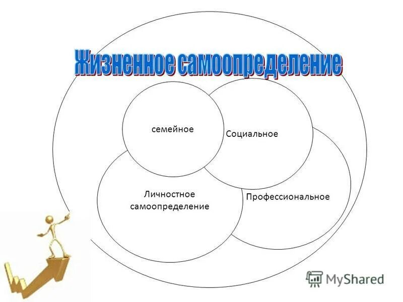 самоопределение. социальное и личностное самоопределение. социальное и личностное самоопределение. трудовое воспитание и профессиональное самоопределение. социальное и личностное самоопределение.