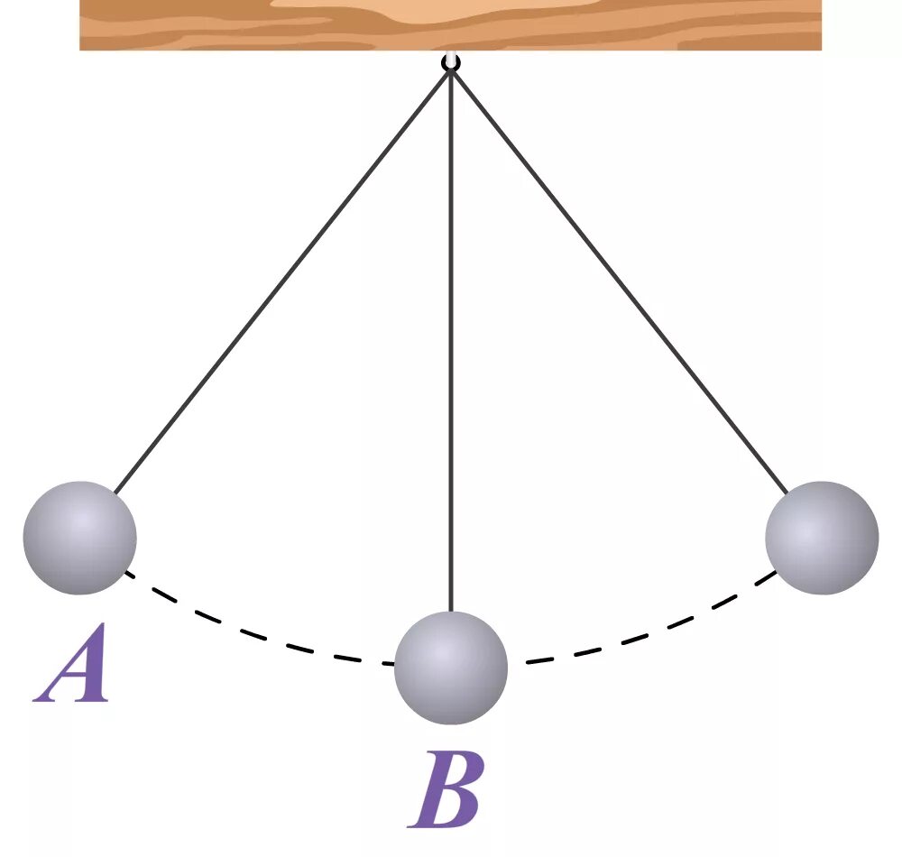 Движение маятника. Кинетическая энергия математического маятника. Кинетическая, потенциальная, механическая энергия маятника.. Потенциальная энергия математического маятника. Математический маятник физика кинетическая энергия.