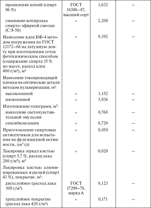 Нормативы спирта для учреждений здравоохранения. Нормативы расхода спирта 70% для стоматологии. Таблица расхода спирта 70 %. Нормы списания спирта для лаборатории. Нормативы списания спирта этилового.