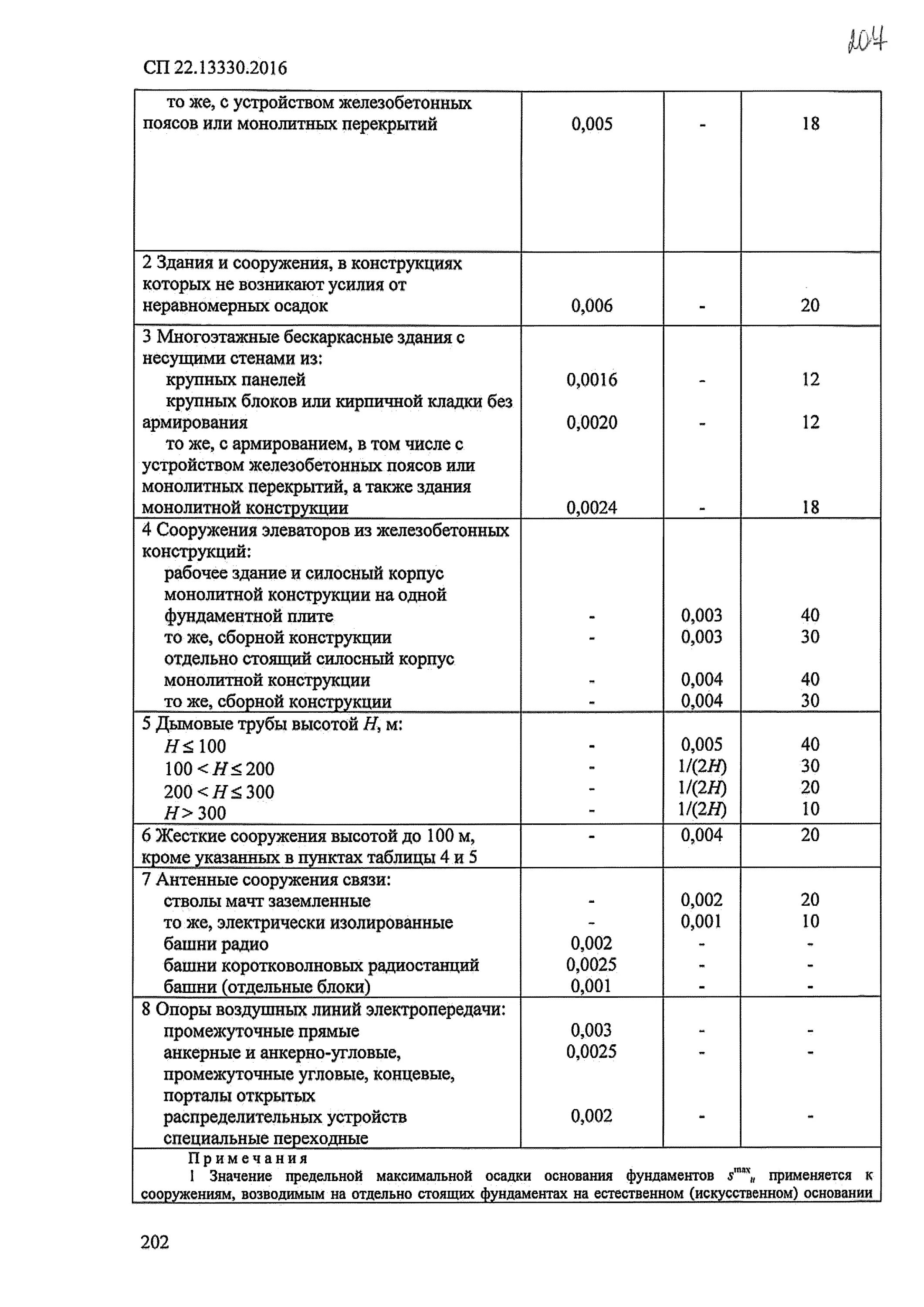 Максимально допустимые осадки фундаментов СП. Предельная осадка фундамента СП 22.13330.2016 таблица. Предельная осадка фундамента СП. СП максимальная осадка фундаментов.