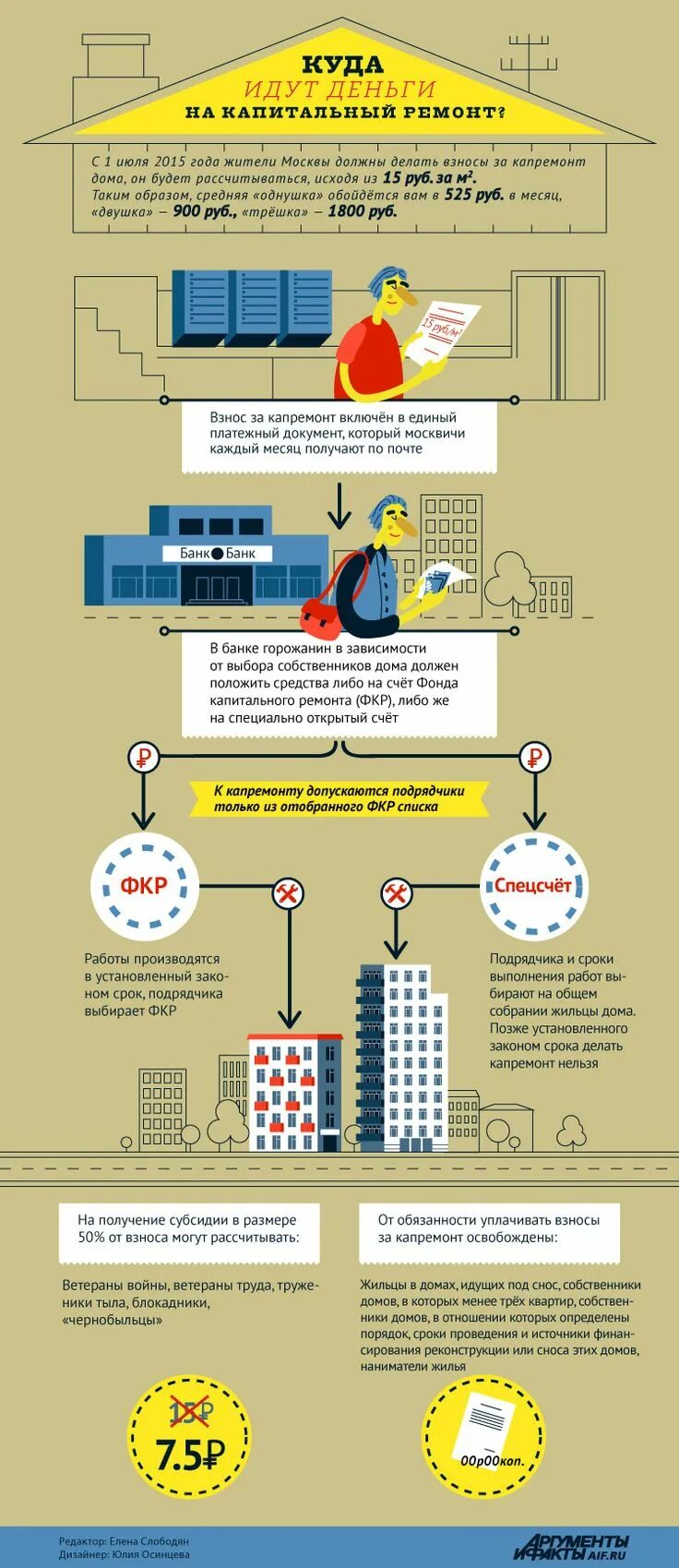 Обязуют платить за капитальный ремонт. Капитальный ремонт инфографика. Взносы на капремонт. Капремонт схема. Компенсация взносов на капремонт.
