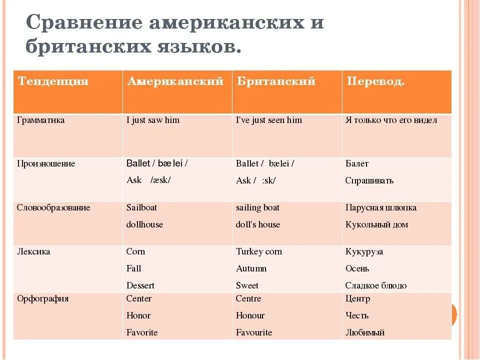 Отличие американский. Таблица сравнения британского и американского. Фонетические различия британского и американского английского. Разница между британским и американским английским произношение. Различия в грамматике американского и британского английского.