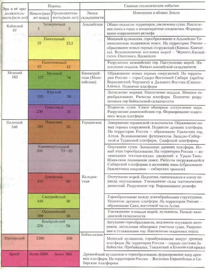 Эры земной коры. Таблица эпоха складчатости Геологическая. Таблица по географии 8 класс история развития земной коры. Эра период складчатость таблица. Таблица по географии 8 класс Геологическая Эра.