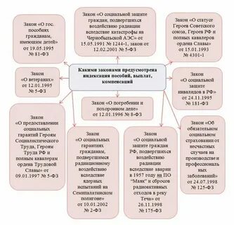 Социальные пособия конституция