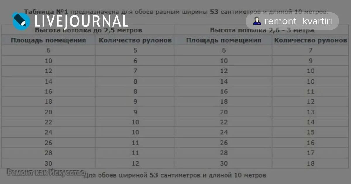 Сколько нужно обоев на 18 квадратных. Таблица расчёта рулонов обоев на комнату. диаметр рулона обоев. площадь рулона обоев. рассчитать количество обоев.