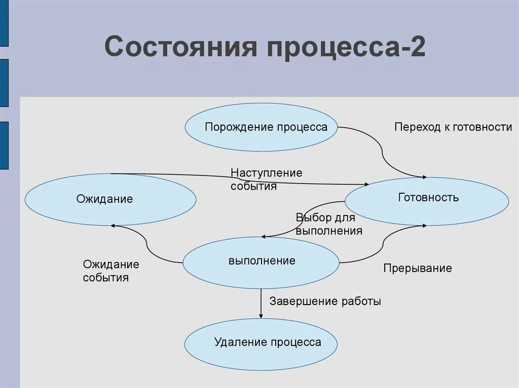 Состояния процесса в ОС. Схема смены состояний процессов. Состояние процесса. Процессы. Состояния процессов.