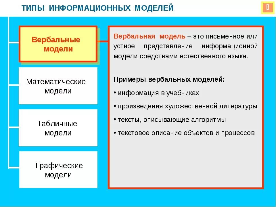 Какие модели в информатике. Вербальные информационные модели. Примеры вербальных моделей в информатике. Вербальная модель. Словесные информационные модели примеры.