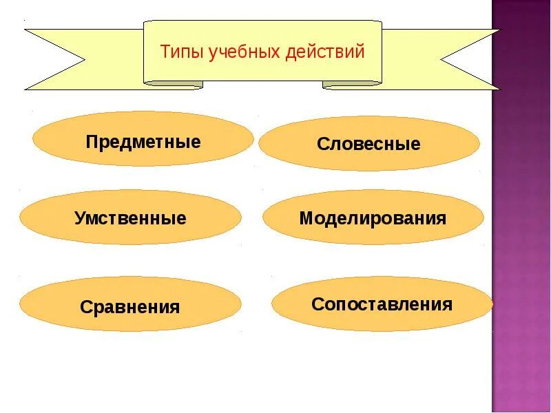 Предметные и умственные действия. Предметные действия это. Предметные действия делятся на. Предметные действия это в психологии.