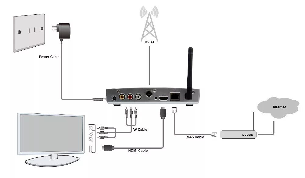 Андроид тв dvb. Шнур для подключения смарт ТВ приставки к роутеру. Микрофон для смарт ТВ. Смарт TV приставка к телевизору. Подключить смарт ТВ К телевизору.