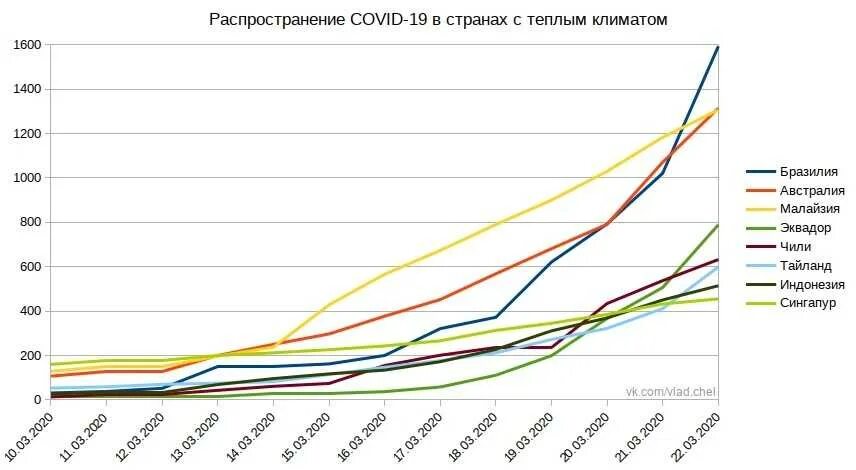 График ковид. Статистика коронавируса в мире диаграмма. Статистика коронавируса в России диаграмма. Коронавирус графики по странам. Диаграмма распространения коронавируса.