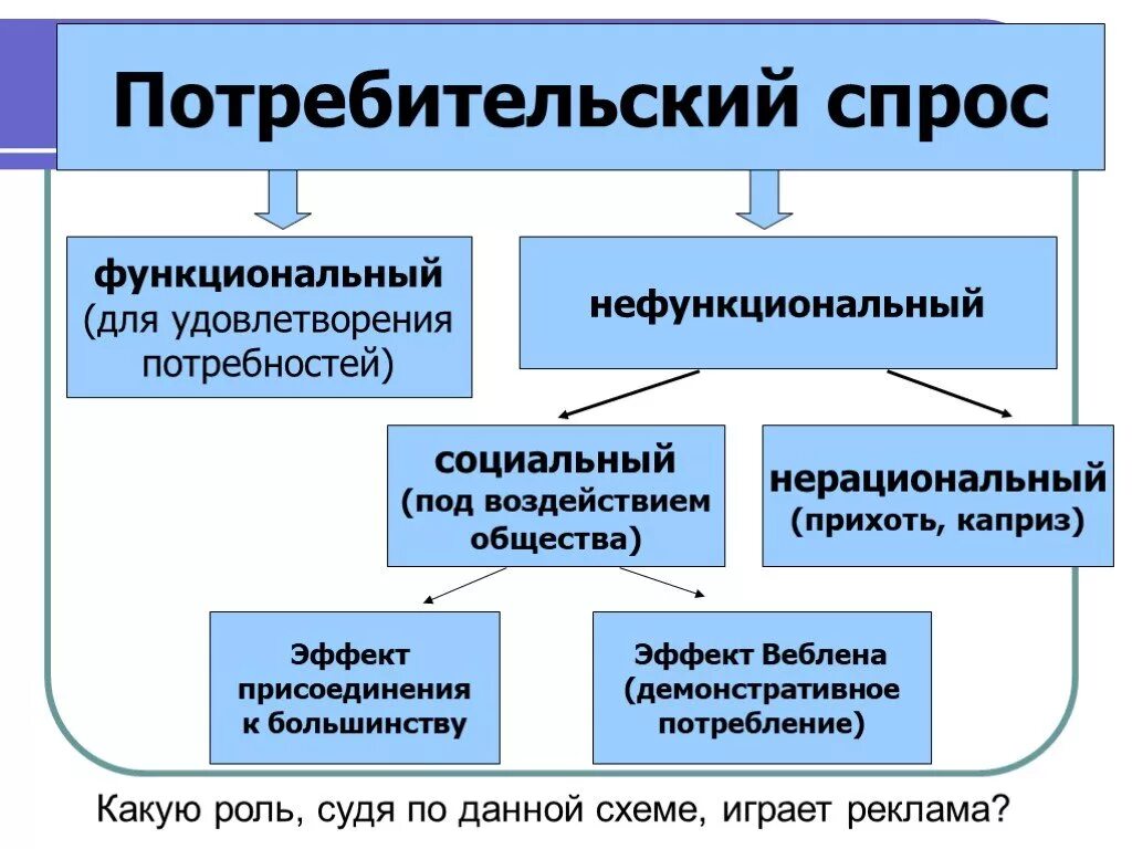 Удовлетворение жизненных потребностей общества. Потребительский спрос функциональный и нефункциональный. Функциональный потребительский спрос. Виды покупательского спроса. Виды потребительского спроса.