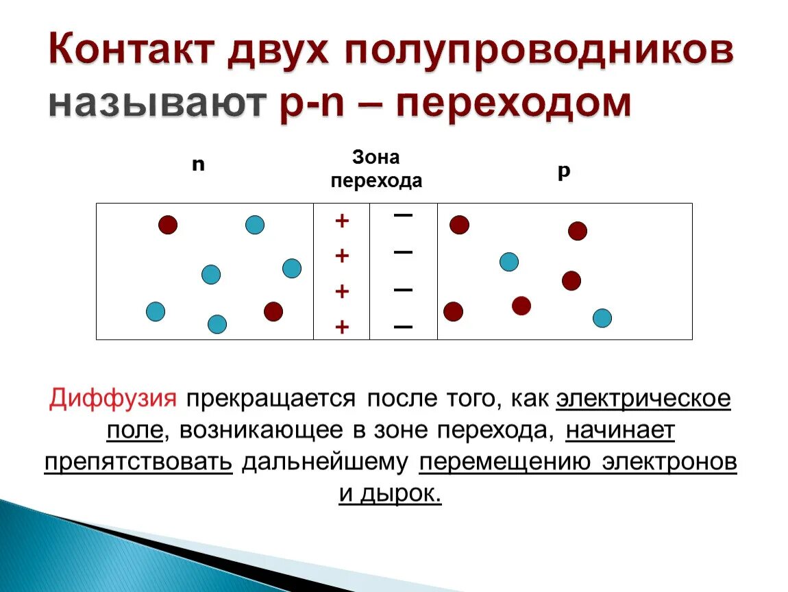 P n переходом называется. Электрический ток в полупроводниках p-n переход. P N переход с двумя полупроводниками. PN переход и полупроводники физика 10 класс. P-N переход в полупроводниках.