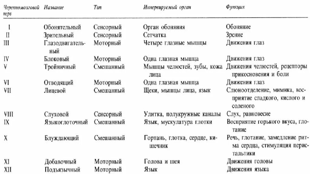 Перечислите черепные нервы. 12 Пар черепно мозговых нервов таблица. Функции черепных нервов таблица. 12 Пар черепно-мозговых нервов по функции. 12 Пар черепно мозговых нервов таблица иннервация.